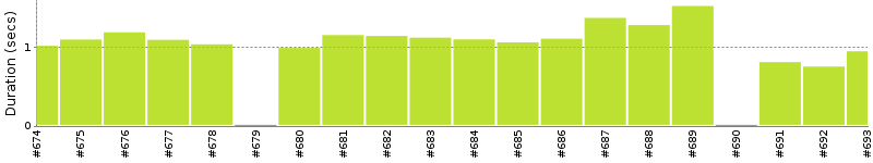 [Method Execution Trend Chart]