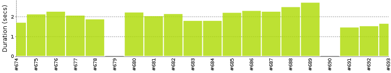 [Method Execution Trend Chart]