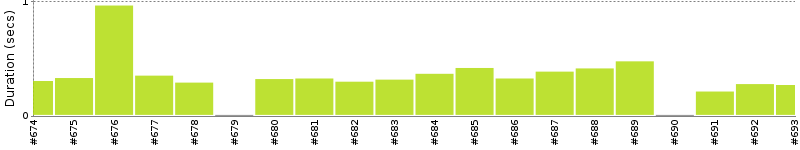 [Method Execution Trend Chart]