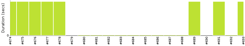 [Method Execution Trend Chart]