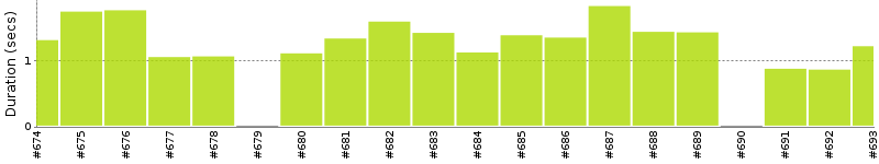 [Method Execution Trend Chart]