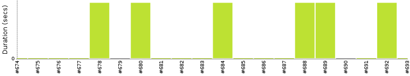 [Method Execution Trend Chart]