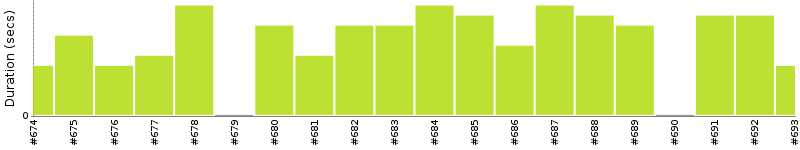 [Method Execution Trend Chart]