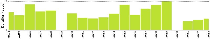 [Method Execution Trend Chart]