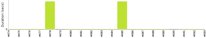 [Method Execution Trend Chart]