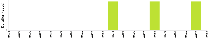 [Method Execution Trend Chart]