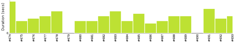 [Method Execution Trend Chart]