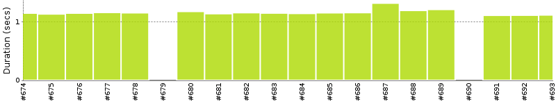 [Method Execution Trend Chart]