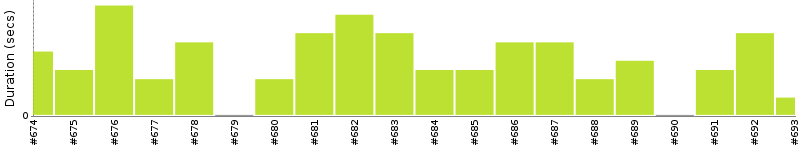 [Method Execution Trend Chart]