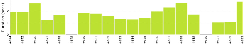 [Method Execution Trend Chart]