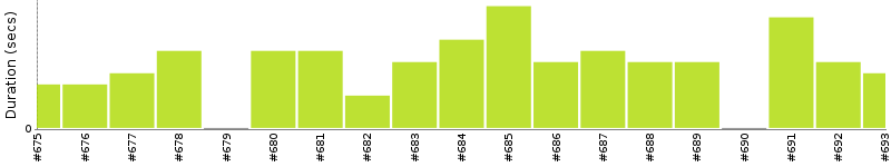 [Method Execution Trend Chart]