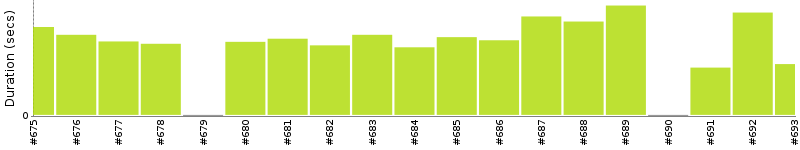 [Method Execution Trend Chart]