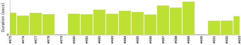 [Method Execution Trend Chart]