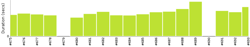 [Method Execution Trend Chart]