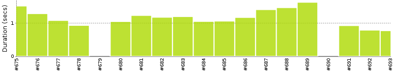 [Method Execution Trend Chart]