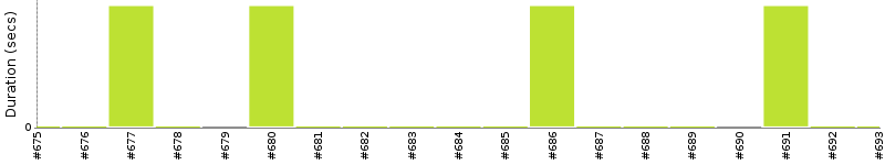 [Method Execution Trend Chart]