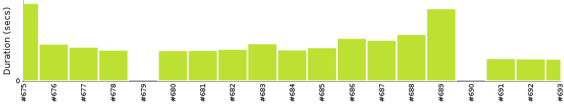 [Method Execution Trend Chart]