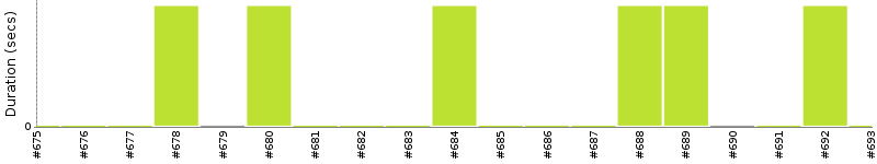 [Method Execution Trend Chart]