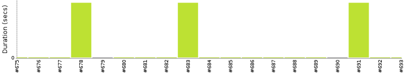 [Method Execution Trend Chart]