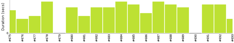 [Method Execution Trend Chart]