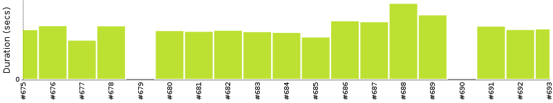 [Method Execution Trend Chart]