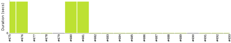 [Method Execution Trend Chart]