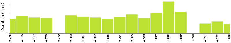 [Method Execution Trend Chart]