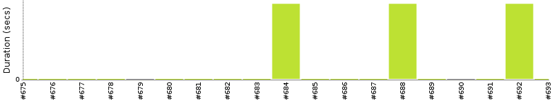 [Method Execution Trend Chart]