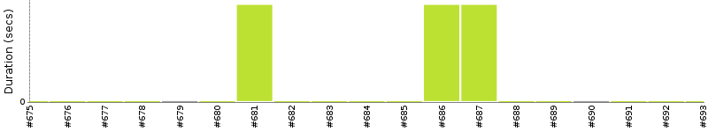 [Method Execution Trend Chart]