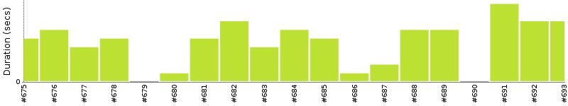 [Method Execution Trend Chart]