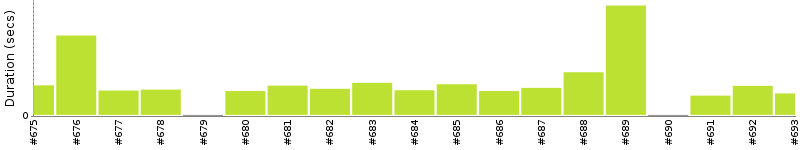 [Method Execution Trend Chart]