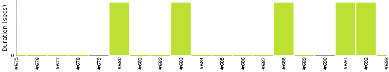 [Method Execution Trend Chart]