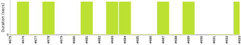 [Method Execution Trend Chart]