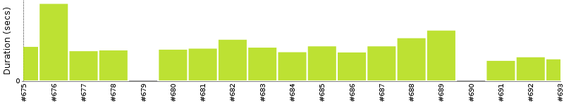 [Method Execution Trend Chart]