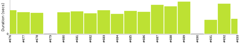 [Method Execution Trend Chart]