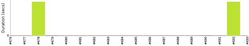 [Method Execution Trend Chart]