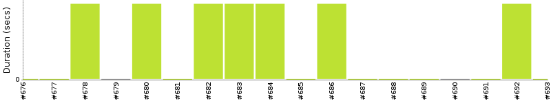 [Method Execution Trend Chart]