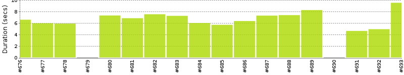 [Method Execution Trend Chart]