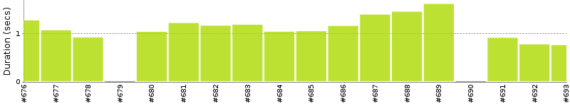 [Method Execution Trend Chart]