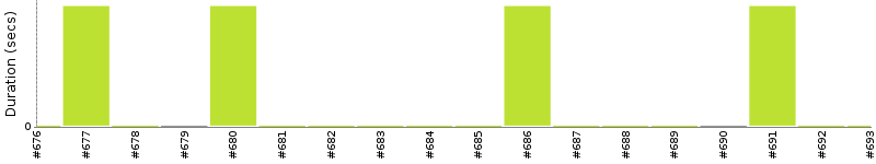 [Method Execution Trend Chart]