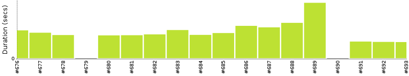 [Method Execution Trend Chart]