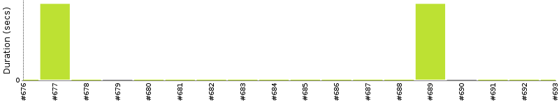 [Method Execution Trend Chart]