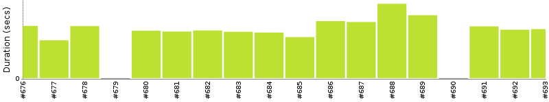 [Method Execution Trend Chart]