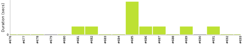 [Method Execution Trend Chart]