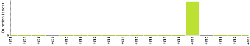 [Method Execution Trend Chart]