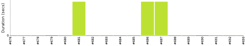 [Method Execution Trend Chart]