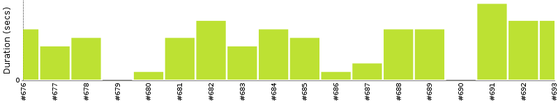 [Method Execution Trend Chart]