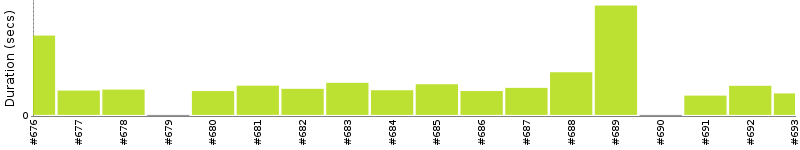 [Method Execution Trend Chart]