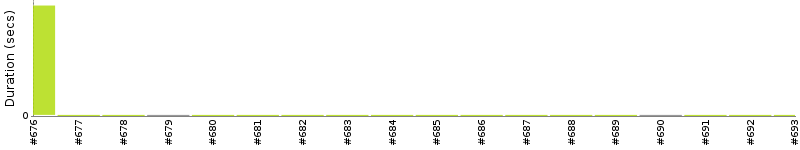 [Method Execution Trend Chart]