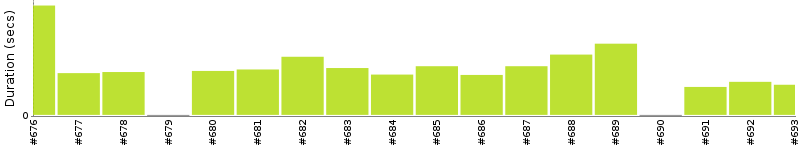 [Method Execution Trend Chart]